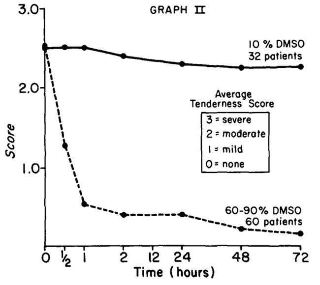 DMSO Is a Miraculous Therapy for Pain and Tissue Injury