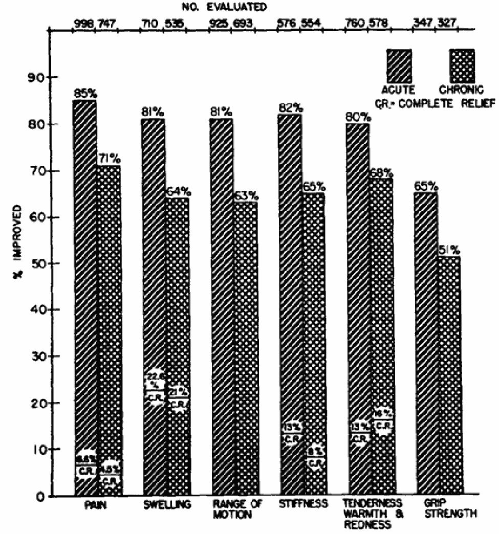 DMSO Is a Miraculous Therapy for Pain and Tissue Injury