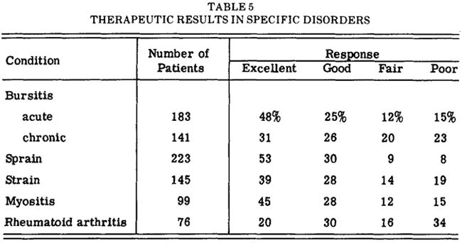 DMSO Is a Miraculous Therapy for Pain and Tissue Injury