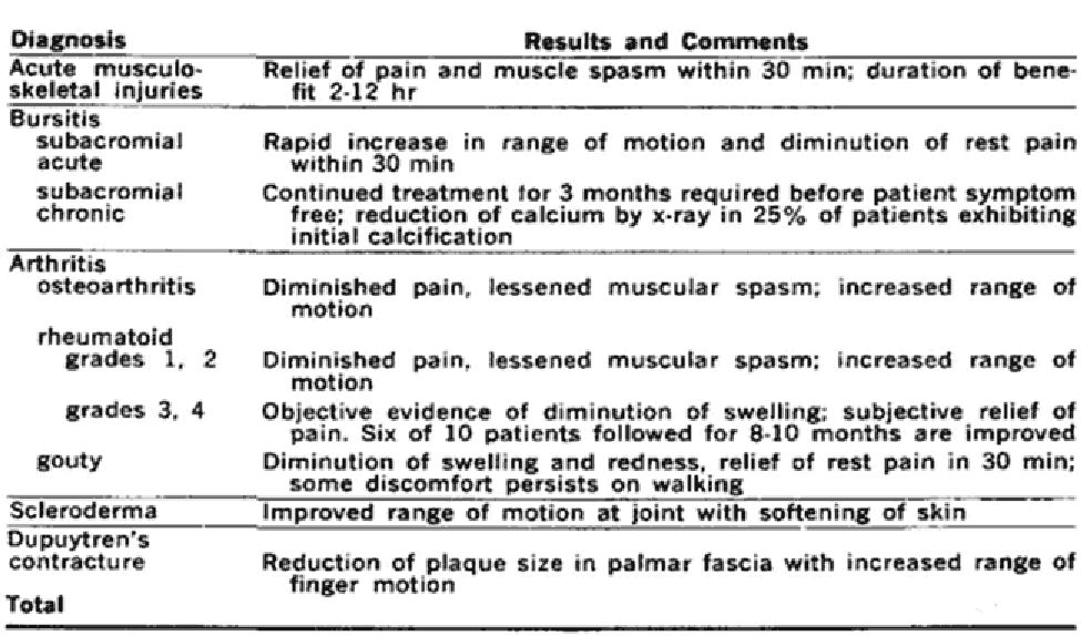 DMSO Is a Miraculous Therapy for Pain and Tissue Injury