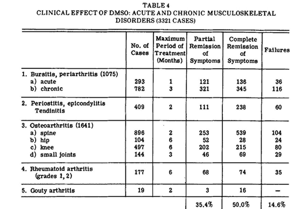 DMSO Is a Miraculous Therapy for Pain and Tissue Injury