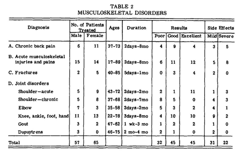 DMSO Is a Miraculous Therapy for Pain and Tissue Injury