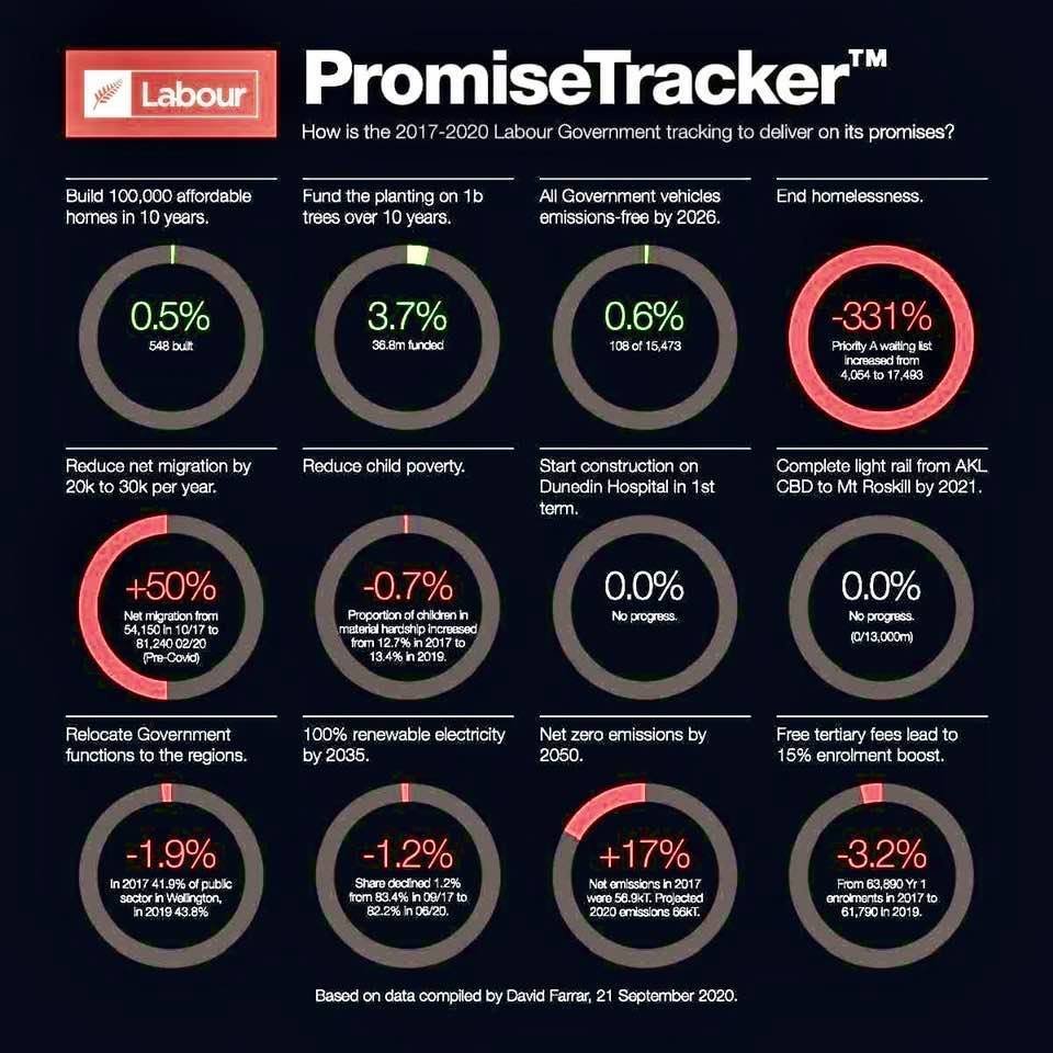 Jacinda Ardern - Labour Promise Tracker